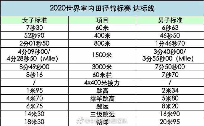 “南京魔方，田徑夢想”2020年世界室內田徑錦標賽